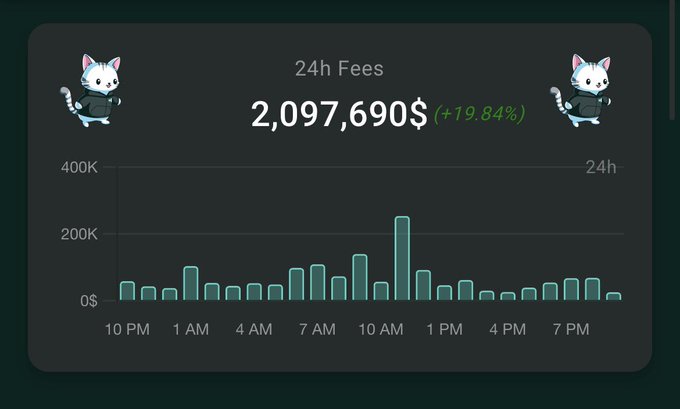 A digital dashboard displaying '24h Fees' of '2,097,690$' with a '+19.84%' increase, featuring a bar chart of hourly earnings flanked by two cartoon cats in ninja outfits.