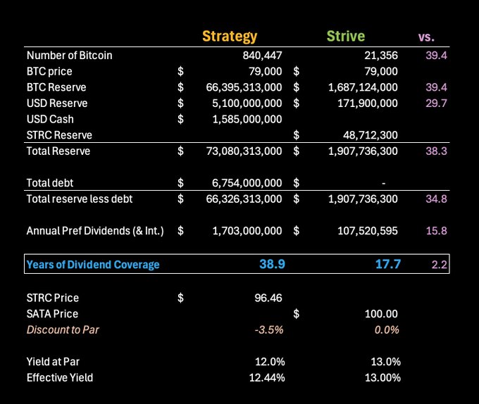 A financial comparison table showing Strategy vs. Strive's metrics, including Bitcoin holdings (840,447 vs. 21,356), total reserves ($73.08B vs. $1.91B), and dividend coverage years (38.9 vs. 17.7), with STRC trading at a -3.5% discount to par and SATA trading at par with a 13.00% effective yield. The image supports the post's claim that Strive's SATA offers 17.7 years of dividend coverage and trades at par, enabling additional Bitcoin accumulation, while highlighting Strategy's larger overall scale.
