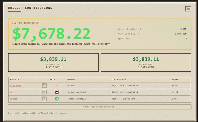 Screenshot of a 'Builder Contributions' dashboard showing an all-time contributed total of $7,678.22, with 3.1026 METH routed to Hardwered Terminals, split 50/50 between Terminal Pot ($3,839.11) and Growth Sink ($3,839.11). The project table lists AKML.BOTZ, ROTI, and LUMIO with contributions in USD and METH.