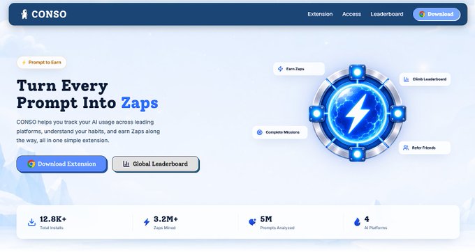 Landing page for 'CONSO', an AI usage tracking browser extension with the tagline 'Turn Every Prompt Into Zaps', showing stats of 12.8K+ total installs, 3.2M+ Zaps mined, 5M prompts analyzed across 4 AI platforms.