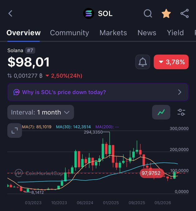 A cryptocurrency price tracking app showing Solana (SOL) at $98.01, down 3.78%, with a candlestick chart from CoinMarketCap displaying a 1-month interval.