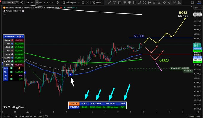 A TradingView candlestick chart for BTCUSDT.P on Binance Perpetual Contract shows a bullish market setup with key technical levels marked at 65,500 (resistance), 64,320 (support), and a BOSS target of 66,875, while a "Saatlik MKT - AL" indicator at 61,811.28 and the BTCOSTP signal flash an AL/TUT status as of August 4 at 08:00.
