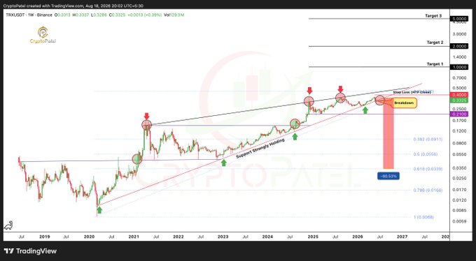 A cryptocurrency price chart for TRX/USDT on TradingView shows technical analysis with Fibonacci retracement levels, upward trend line, breakout indicator, and three target levels marked at approximately 0.6000, 0.9000, and 3.0000.
