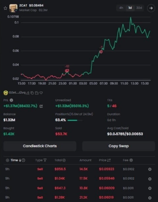 A screenshot of a cryptocurrency portfolio showing a massive unrealized profit on the token 'ZCAT', with a chart displaying a sharp price increase and a balance of $1.32M.
