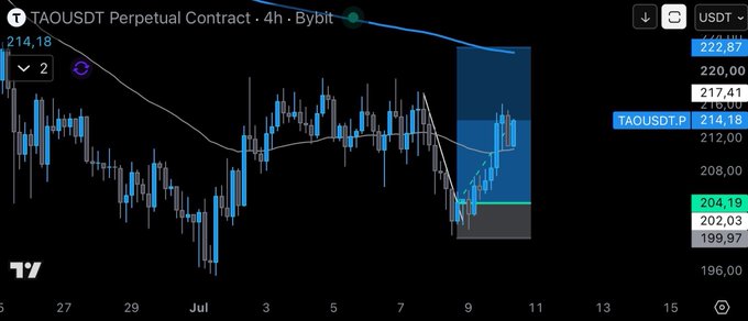 A 4-hour candlestick chart of the TAOUSDT perpetual contract on Bybit shows the price at 214.18 USDT, with a recent dip toward the 202.03–204.19 support zone highlighted by a blue short-position rectangle. The post's bullish "making money" caption appears to refer to profits taken during the recent downward move before the potential bounce.