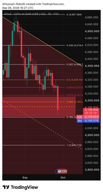 A TradingView candlestick chart for GOLD CFDs on Gold (US$/OZ) 1D timeframe from Sep 28, 2026, showing a downtrend with Fibonacci retracement levels and a current Ask price of 4,145.824.