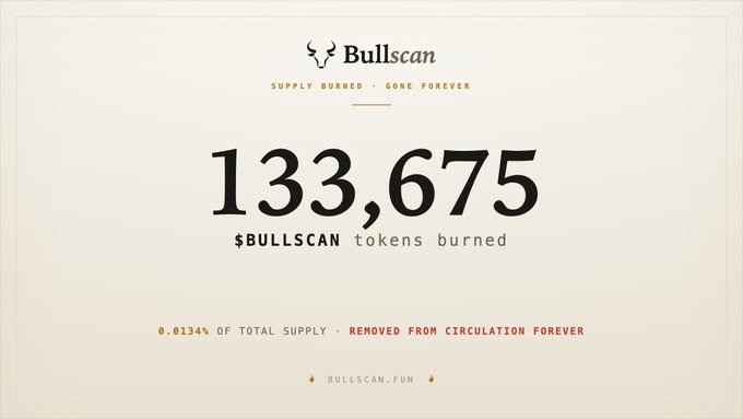 A Bullscan graphic displays "133,675 $BULLSCAN tokens burned," representing 0.0134% of total supply permanently removed from circulation, tying into the post's message about upcoming token burn requirements for platform access.