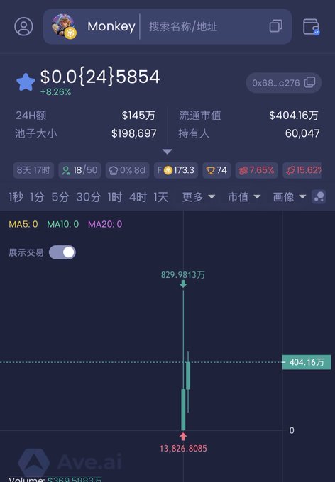 A cryptocurrency tracking app displays real-time statistics for "Monkey" coin, showing a price of $0.0{24}5854 with an 8.26% increase, a market cap of $404.16万, and a candlestick chart featuring a notable price swing between 13,826.8085 and 829.9813万. The chart visualizes the volatility referenced in the post, which celebrates the second week of MonkeyCoin while acknowledging both early profit-takers and new community members.