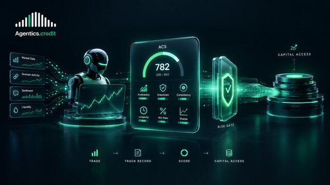 A futuristic fintech dashboard for 'Agentics.credit' showing an ACS score of 782, a robotic figure, and metrics including Market Data, On-chain Activity, Sentiment, Liquidity, Profitability, Drawdown, Consistency, Longevity, Win Rate, and Sharpe ratio, with flow arrows pointing from Trade to Track Record to Score to Capital Access.