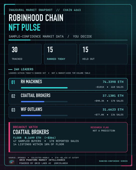 A 'ROBINHOOD CHAIN NFT PULSE' dashboard displays market data showing 30 tracked, 15 ranked, and 15 held out, with 24H leaders including RH MACHINES (74.3398 ETH), COATTAIL BROKERS (37.1301 ETH), and WIF OUTLAWS (31.6623 ETH).