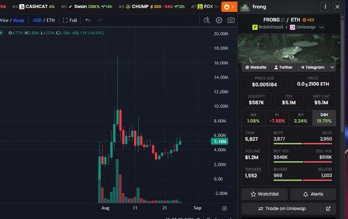 A cryptocurrency trading chart showing the price of FRONG against ETH on DexScreener, displaying a candlestick chart with a high volatility spike and various trading metrics.