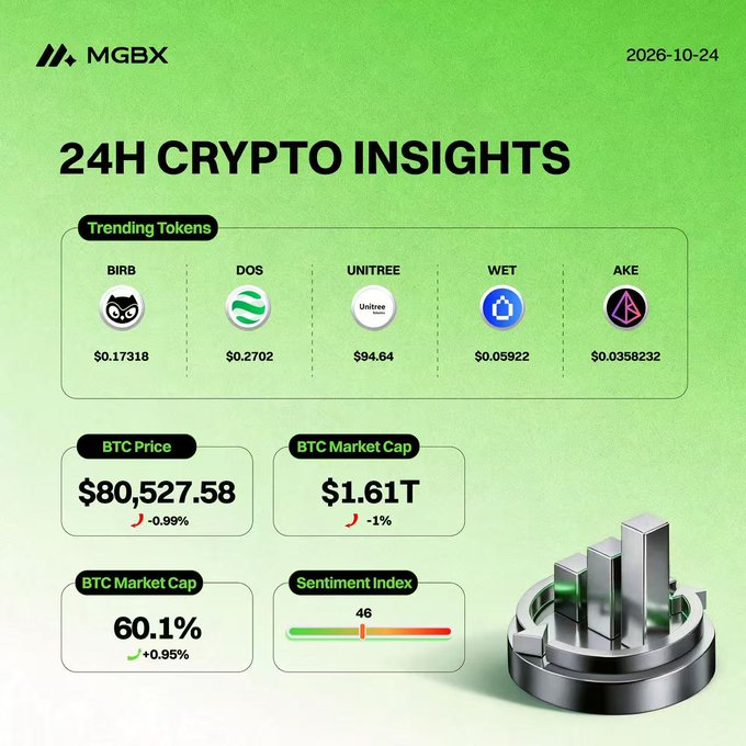 An MGBX “24H CRYPTO INSIGHTS” dashboard dated 2026-10-24 lists trending tokens BIRB, DOS, UNITREE, WET, and AKE, plus BTC Price $80,527.58, BTC Market Cap $1.61T, BTC Dominance 60.1%, and Sentiment Index 46.