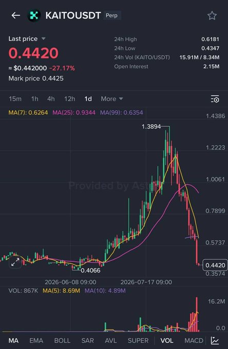 A cryptocurrency trading chart for KAITO/USDT Perp shows a last price of 0.4420, down 27.17%, with moving averages labeled MA(7): 0.6264, MA(25): 0.9344, and MA(99): 0.6354; the price has sharply fallen from a marked 1.3894 high toward 0.4420.