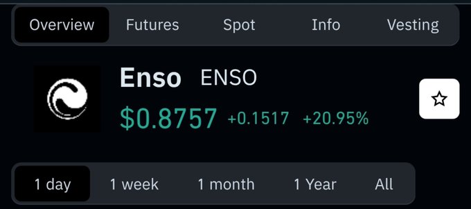 A cryptocurrency tracking interface displays the token "Enso" (ENSO) trading at $0.8757, up $0.1517 (+20.95%), with the "Overview" tab selected. The image complements the post by showing the significant 20.95% price increase that accompanies the heavily skewed short positioning data mentioned.