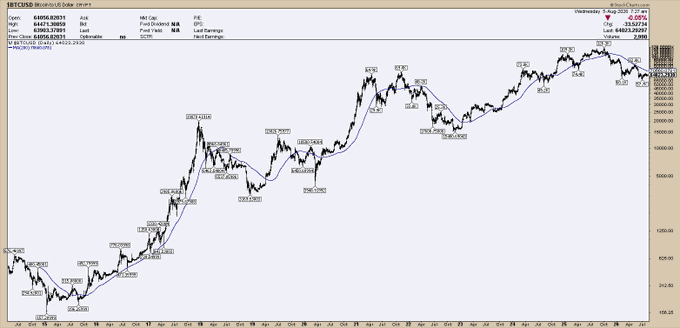 A BTCUSD weekly candlestick chart shows Bitcoin's price climbing from around $4,000 in 2019 to a recent all-time high near $69,900, with multiple exponential breakout annotations labeled "explode" marking major surges—visually supporting the post's claim that Bitcoin is hitting exponential growth factors with more all-time highs ahead.