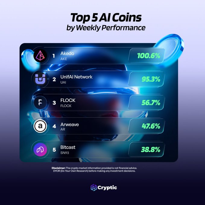 The image displays a "Top 5 AI Coins by Weekly Performance" ranking from Cryptic, with Akedo (AKE) leading at 100.6%, followed by UnifAI Network (UAI) at 95.3%, FLOCK at 56.7%, Arweave (AR) at 47.6%, and Bitcast (SN93) at 38.8%, directly matching the post's leaderboard of top-performing AI tokens.