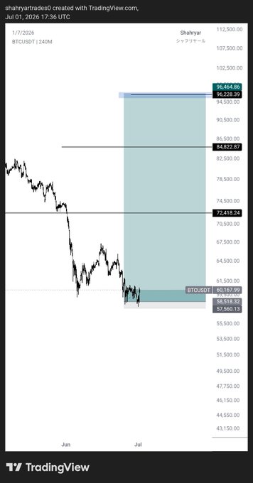 A TradingView chart by "shahryartrades0" displays BTCUSDT on the 4-hour timeframe as of July 1, 2026, showing a long trade setup with an entry around $60,167, targeting $96,464.06, and stop-loss at $53,518.32, with the price currently consolidating near the entry zone below the key $66k resistance level mentioned in the post.