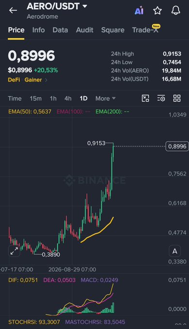A Binance mobile app screenshot showing the AERO/USDT (Aerodrome) trading pair priced at $0.8996, up 20.53%, with a 24h high of 0.9153 and low of 0.7454, displaying a candlestick chart with technical indicators including EMA(50): 0.5637, MACD: 0.0249, and STOCHRSI: 93.3007.