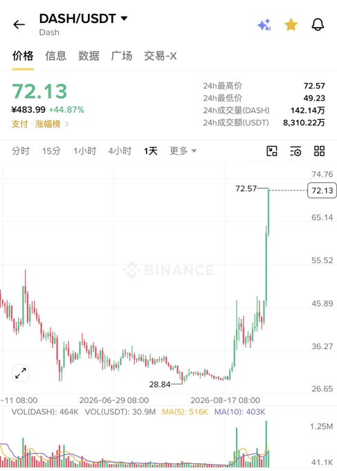 A Binance app screenshot displays a DASH/USDT candlestick chart showing a 24-hour price surge to 72.13, a +44.87% gain, with a 24h high of 72.57.