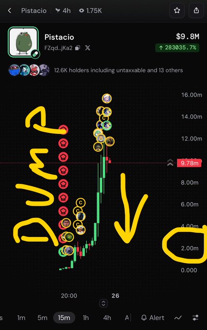A cryptocurrency price chart for the 'Pistacio' token shows a market cap of $9.8M and a massive 283035.7% increase, with yellow hand-drawn annotations highlighting a price spike to 9.78m.