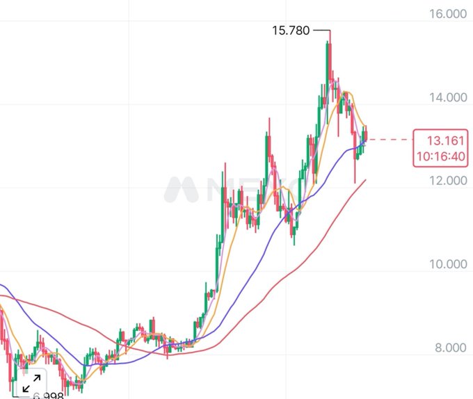 A financial chart showing a price reaching a peak of 15.780 and currently at 13.161, with moving averages overlaid on candlestick data.