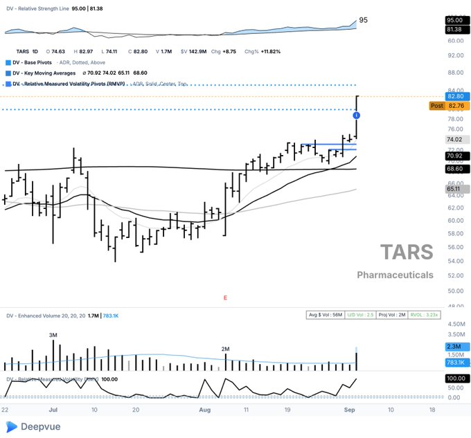 A stock chart for TARS Pharmaceuticals showing a relative strength line at 95.00 and a current price of $82.76, with significant recent volatility and a change of +11.82%.