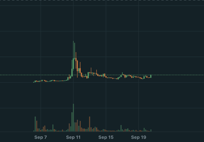 A candlestick price chart with a volume indicator showing market activity from Sep 7 to Sep 19, featuring a significant price spike around Sep 11.