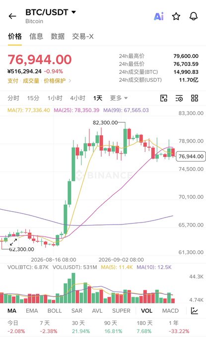 A Binance cryptocurrency chart shows BTC/USDT at 76,944.00 (¥516,294.24), down -0.94%, with a daily candlestick chart spanning August 16 to September 2, 2026, and moving averages MA(7): 77,336.40, MA(25): 78,350.39, MA(99): 67,565.03.