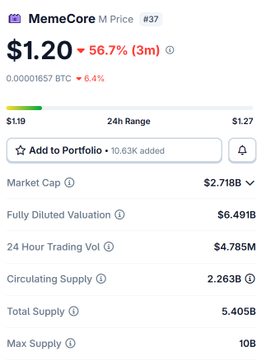A cryptocurrency price tracker for MemeCore (M Price, #37) showing a price of $1.20, down 56.7%, with a market cap of $2.718B.