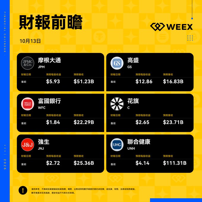 A yellow and blue 'WEEX' financial infographic titled '財報前瞻' (Earnings Preview) dated 10月13日, showing expected EPS and revenue for JPMorgan (JPM), Goldman Sachs (GS), Wells Fargo (WFC), Citigroup (C), Johnson & Johnson (JNJ), and UnitedHealth (UNH).