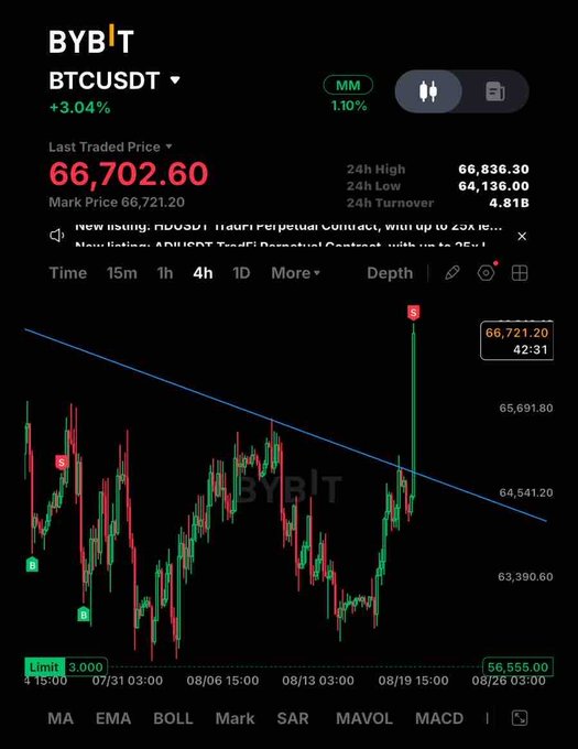 A BTCUSDT perpetual contract trading chart on Bybit shows Bitcoin at $66,702.60 (+3.04%), with a 4-hour candle spiking sharply to $66,721.20, illustrating the successful "take profit" exit highlighted by the "S" (sell) and "B" (buy) markers on the chart.