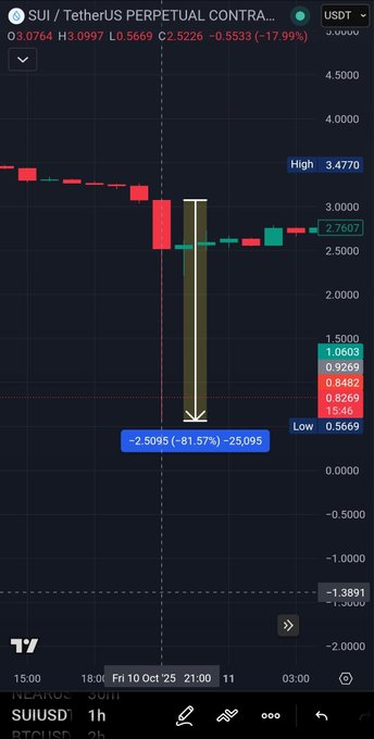 The image shows a phone screen displaying a graph with cryptocurrency data such as "SUI Tetherus USPerpetual Contra" in blue, indicating that it's a graph of a cryptocurrency trading system. The phone user has just experienced a significant loss of approximately $4,000.