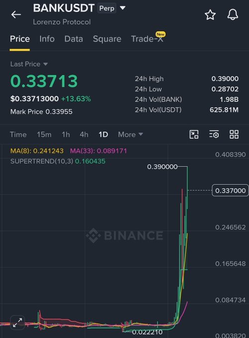 A Binance perpetual futures chart for BANKUSDT on Lorenzo Protocol shows a dramatic price surge, with the last price at $0.33713 (+13.63%) after spiking to a 24h high of $0.39000, supporting the trader's call to short at targets descending from 333 down to 300.