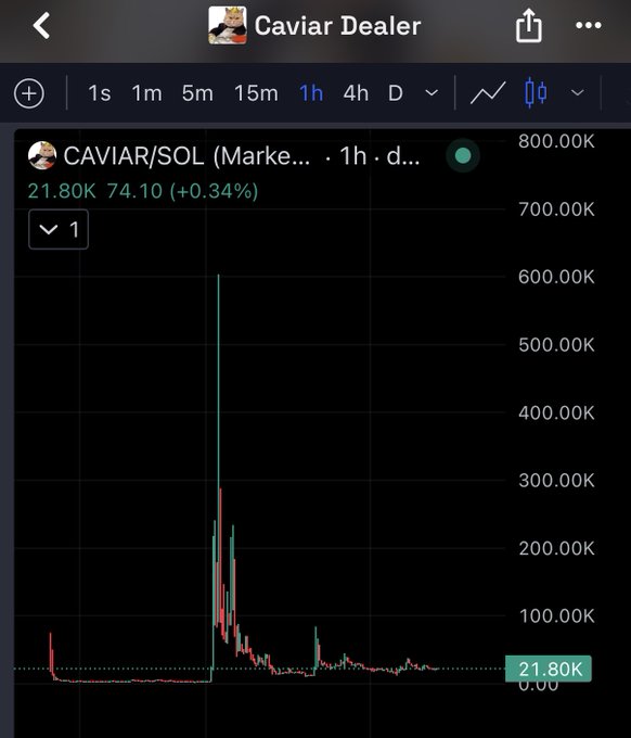 A 1-hour candlestick chart for CAVIAR/SOL trading pair showing a price of 21.80K with a 0.34% gain, featuring a dramatic historical spike to around 600K followed by a steep decline.