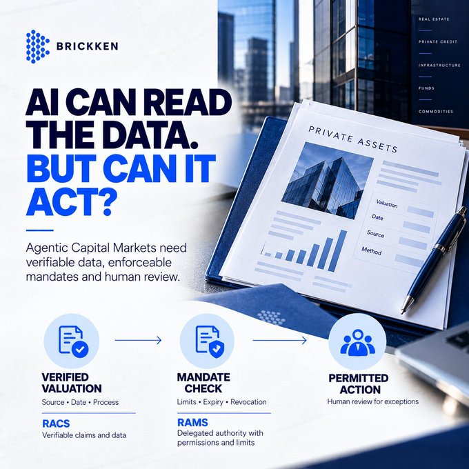 The image is a Brickken infographic titled "AI CAN READ THE DATA. BUT CAN IT ACT?" highlighting a three-step framework for Agentic Capital Markets: Verified Valuation (Source, Date, Process) under RACS, Mandate Check (Limits, Expiry, Revocation) under RAMS, and Permitted Action with human review for exceptions, alongside an image of a "Private Assets" valuation document.