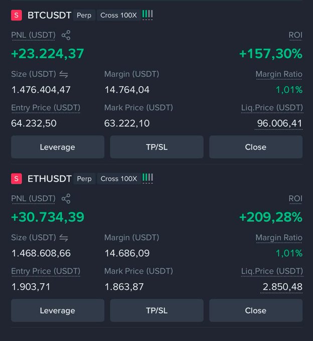 A cryptocurrency trading interface displaying BTCUSDT and ETHUSDT perpetual positions with profits of +23,224.37 USDT (+157.30%) and +30,734.39 USDT (+209.28%) respectively.