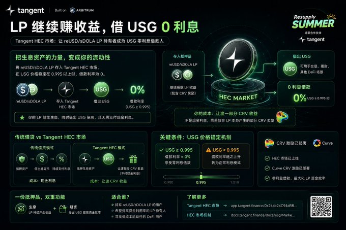 A promotional graphic for 'tangent' titled 'LP 继续赚收益，借 USG 0 利息' about the Tangent HEC Market and USG lending, featuring a Resupply SUMMER campaign and a QR code.