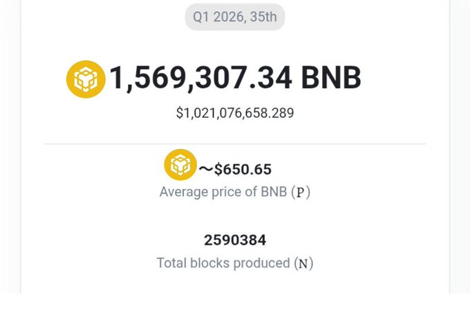 The image shows a screenshot of a phone screen displaying information related to Bitcoin trading. The main focus is the status of a BNB (Bitcoin Block Number) trade, with blocks produced totaling 2MB over 5 days. The price of these tokens at this time is $0.55. Furthermore, there's an item on a screen that reads: "BNB burned over 1B worth of tokens in Q1 2016 alone and the price is still down 55% from ATH". This context suggests that the Bitcoin trading activities were successful, as they managed to burn over 1B of token supply during this period. However, due to an initial decrease in prices by 55%, some users may have experienced losses or gains on their investments.