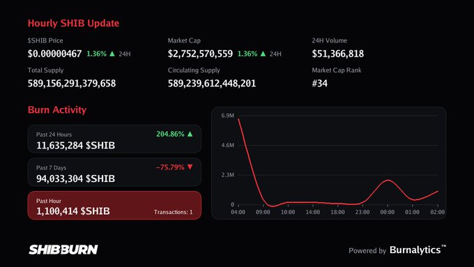 This image shows the "Hourly SHIB Update" with burn activity, including 1,100,414 $SHIB burned in the past hour, directly relating to the post's mention of an hour's burn worth $5.17.