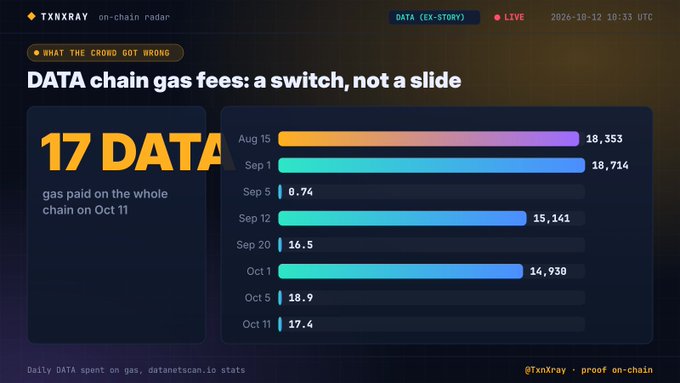 A digital chart titled "DATA chain gas fees: a switch, not a slide" from TXNXRAY on-chain radar, dated 2026-10-12, showing data points from Aug 15 to Oct 11 with values like 18,353, 16,714, and 17 DATA highlighted in large text.