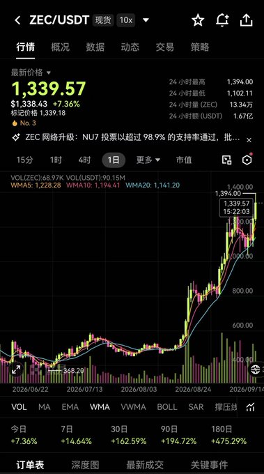 A cryptocurrency trading chart shows ZEC/USDT spot trading at $1,339.57, up 7.36% on the day, with dramatic gains of +162.59% (30D), +194.72% (90D), and +475.29% (180D), illustrating the post's claim that ZEC is outperforming BTC.