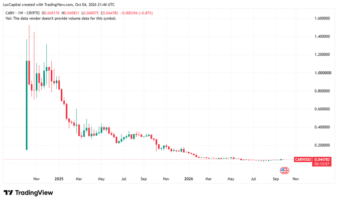 A TradingView candlestick chart for CARV/USD (SUI pair) shows the token's price collapsing from a late 2024 high near $1.40 to approximately $0.044782 by October 2026, illustrating the severe downtrend and thin liquidity context that would make the upcoming 38.8 million CARV token unlock on October 10th a significant supply shock.