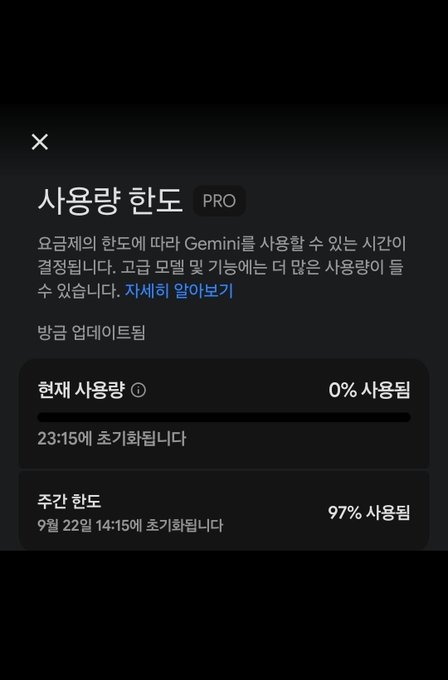 A screenshot of Google's Gemini usage limit page showing 0% used out of the available limit, resetting at 23:15, with the weekly limit at 97% used since September 22 at 2:15 PM.