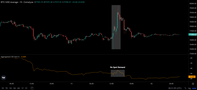 The image shows a BTC/USD 15-minute candlestick chart on CoinAnalyz with a current price of 77,281.55 (down 0.26%), alongside a "Aggregated CVD Spot 0" indicator displaying -3.63K, which highlights a "No Spot Demand" zone during yesterday's price spike—visually reinforcing the post's claim that the BTC pump lacked genuine spot buying pressure and therefore fully retraced.