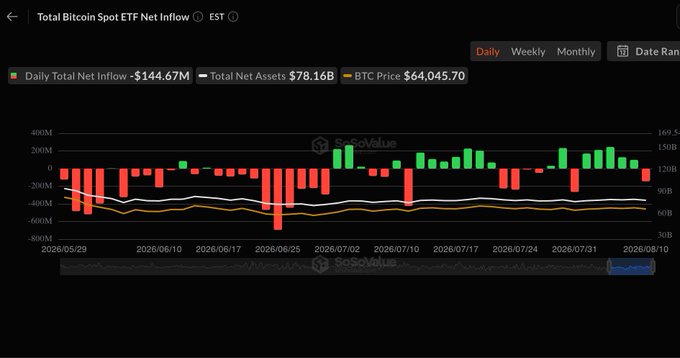 SoSoValue chart showing 'Total Bitcoin Spot ETF Net Inflow' with Daily Total Net Inflow of -$144.67M, Total Net Assets of $78.16B, and BTC Price of $64,045.70 from late May to early August 2026.