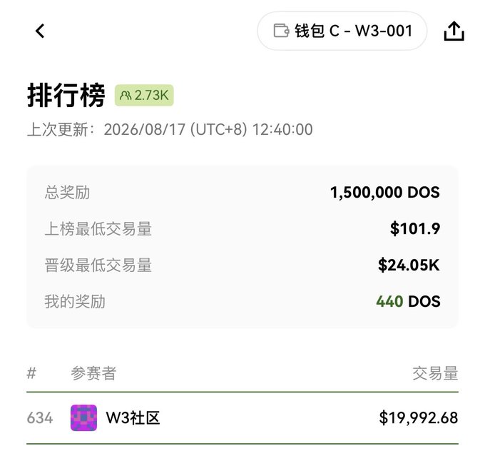 The image shows an OKX trading competition leaderboard for "钱包 C - W3-001" (Wallet C - Week 3) with a total prize pool of 1,500,000 DOS, a minimum entry requirement of $101.9 in trading volume, and 2,730 participants (out of 3,000 available spots) as of August 17, 2026. The user "W3社区" is ranked #634 with $19,992.68 in trading volume, well above the $24.05K promotion threshold, having earned 440 DOS in rewards. This visualizes the user's claim that roughly 2,700 of the 3,000 spots have been filled, with traders competing to grind out the participation rewards.