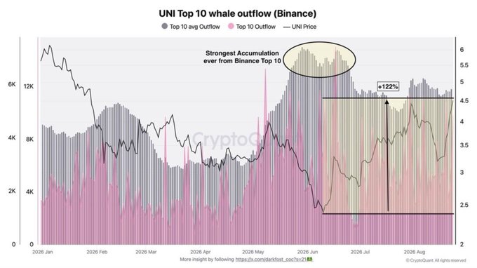 The image is a CryptoQuant chart titled "UNI Top 10 whale outflow (Binance)" tracking Uniswap whale activity from January to August 2026, showing that Binance's top 10 holders have been accumulating UNI at record levels (averaging ~5,300 daily outflows) since late May, which coincides with a 122% price surge to $5.14. The black oval highlights the "Strongest Accumulation ever from Binance Top 10" during June, visually supporting the analyst's claim about sustained whale buying pressure driving UNI's rally.