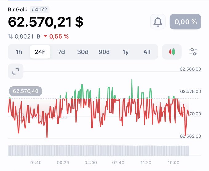 The image shows a 24-hour candlestick chart for BinGold (#4172) trading at approximately $62,570.21, with a slight 0.55% decline (down 0.8021 B) and visible price action fluctuating tightly between roughly $62,562 and $62,586 over the weekend session. The chart visually supports the post's claim of a stable trading range, showing narrow price movement with red candles (declines) dominating the recent hours.