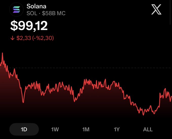 A financial chart showing the Solana (SOL) cryptocurrency price at $99.12 with a red downward trend line, indicating a 2.30% drop to $2.33, against a $58B market cap.