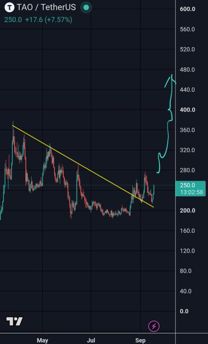 A TradingView chart showing TAO/TetherUS at $250.0 (+7.57%), with a massive green "Chad candle" breakout spiking to ~$480 after breaking out of a descending yellow trendline—visually reinforcing the post's hype that a major upward move for $TAO is "incoming."